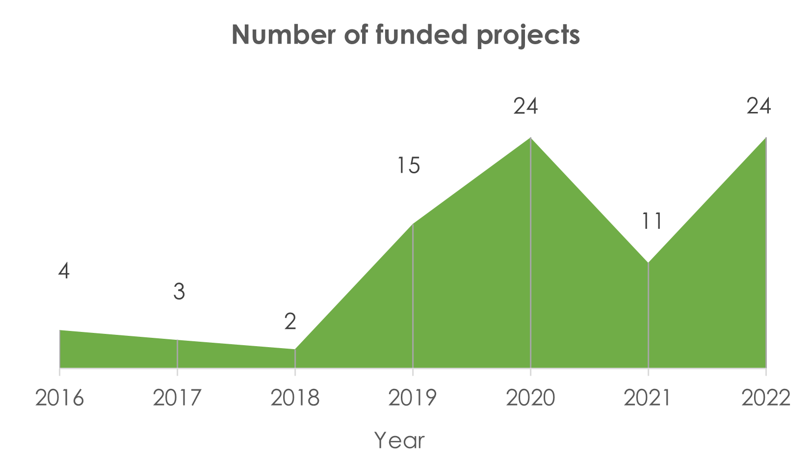 fig._2_-_number_of_projects_funded_up._20.12.2022