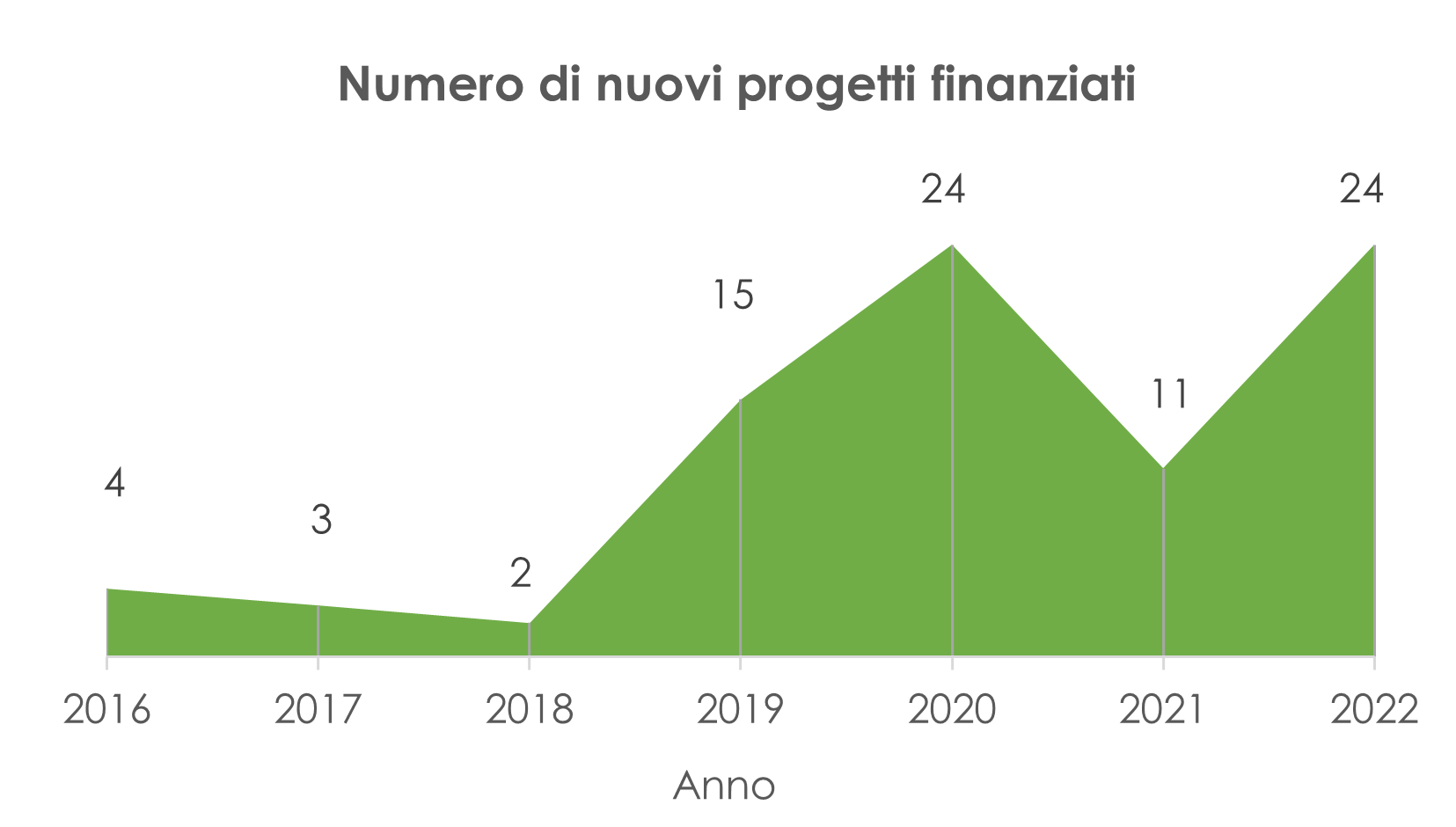 fig._2_-_numero_nuovi_progetti_finanziati_agg._20.12.2022